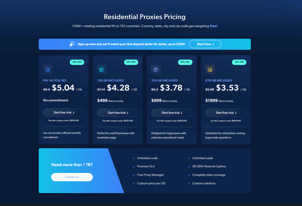 A pricing table for residential proxies featuring four plans with discounts: 'Pay As You Go,' '138 GB Included,' '316 GB Included,' and '678 GB Included,' each offering different rates per GB and billed monthly. A blue sign-up banner and a contact option for plans over 1 TB are also included.